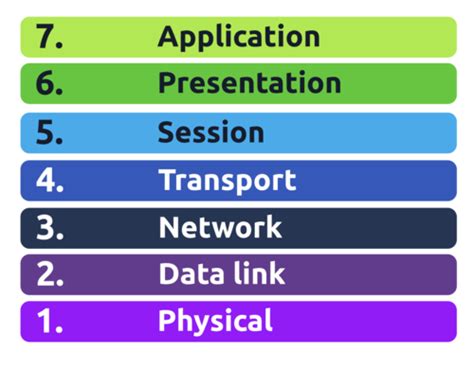 Networking Is Quizlet