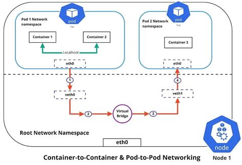Networking Kubernetes