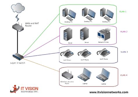 Networking Layer 1 2 3