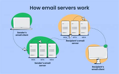 Networking Mail Server