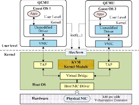 Networking Qemu-Kvm