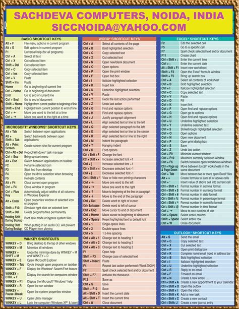 Networking Shortcut Commands