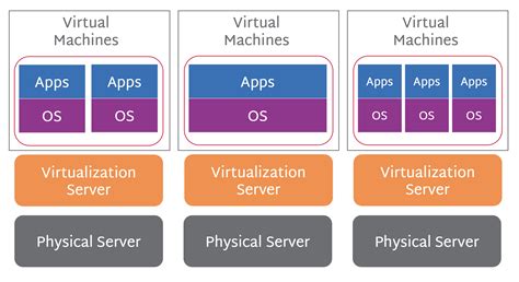 Networking Virtualization
