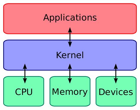 Networking What Is Kernel