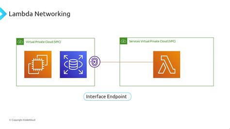 Networking What Is Lambda