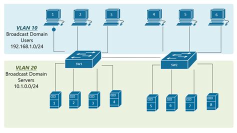 Networking What Is Trunking