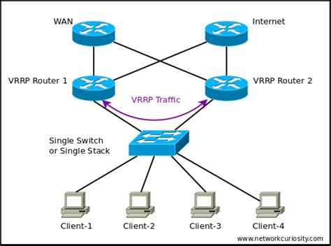 Networking What Is Vrrp