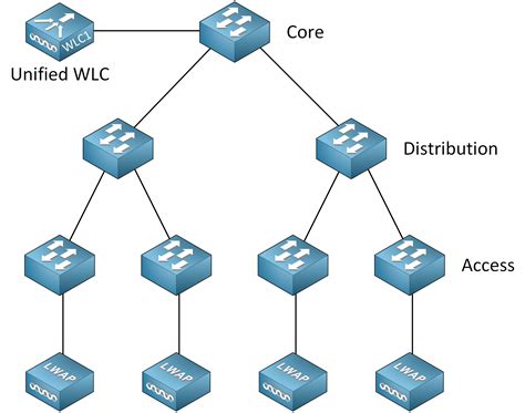 Networking Wlc