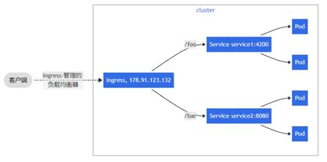 Networking.k8S.io/V1 Kind Ingress