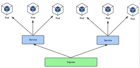 Networking.k8S.io/V1Beta1 Migration