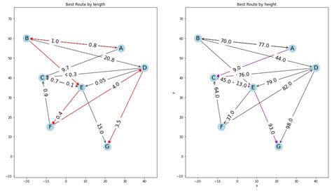 Networkx Shortest Path
