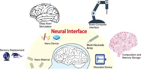 Neural Interface Devices