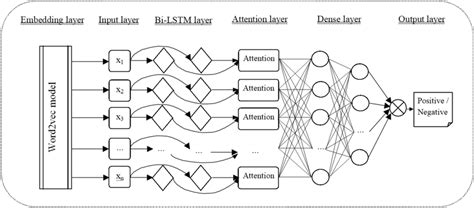 neural network for sentiment analysis