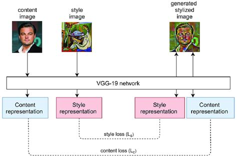 neural style transfer implementation