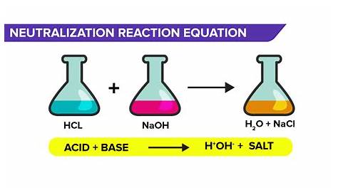 Neutralization reaction between hcl and naoh