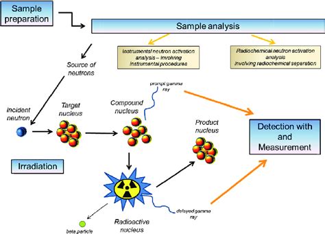 neutron activation analysis definition forensics