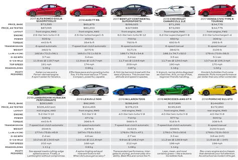 New Car Performance Comparison