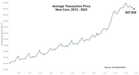 new car price trend 2023