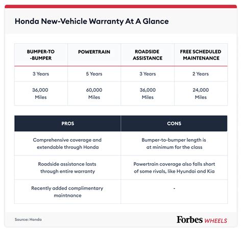 new car warranties how long