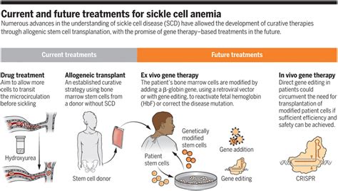 new cure for sickle cell anemia
