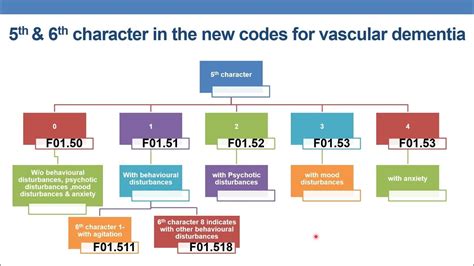 new dementia codes for 2023