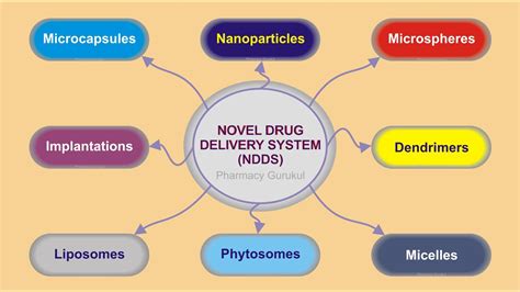 new drug delivery systems classification