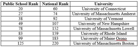 new england college ranking