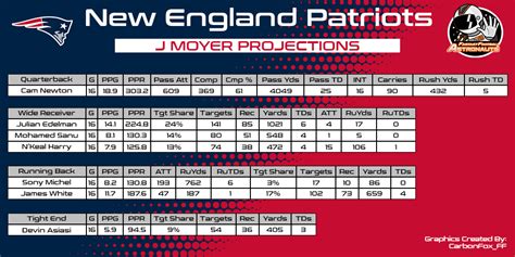 new england patriots roster 2020 depth chart