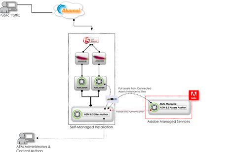 5 New Features in AEM 6.5