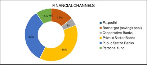 new finance channels