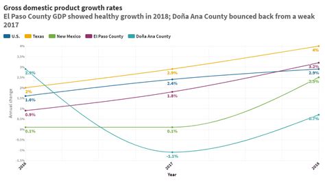 new gdp report