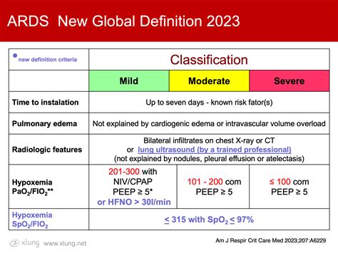 new global definition of ards