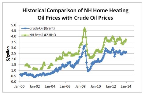 new hampshire home heating oil prices