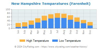 New Hampshire Weather Annual