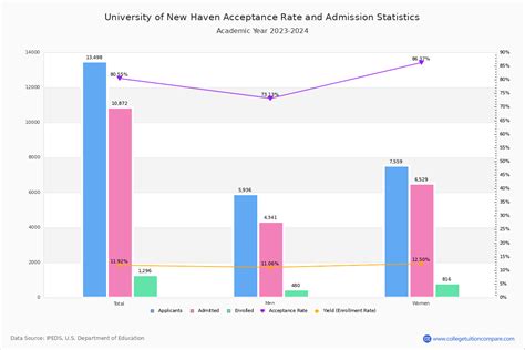 New Haven Acceptance Rate