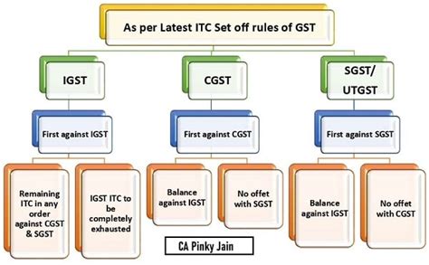 New Itc Rules Under Gst