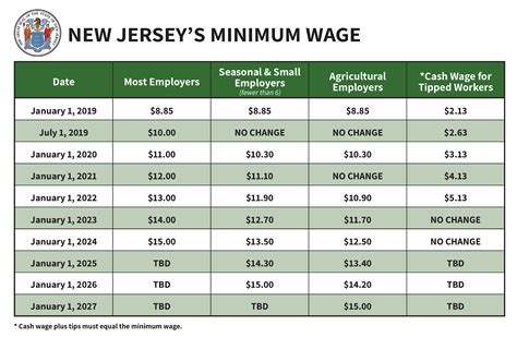 new jersey current minimum wage