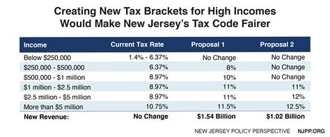 new jersey individual income tax rates 2023