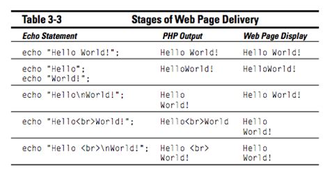 New Line Not Working In Php