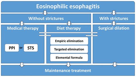 new medication for eosinophilic esophagitis