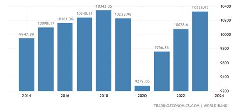 new mexico gdp per capita 2022