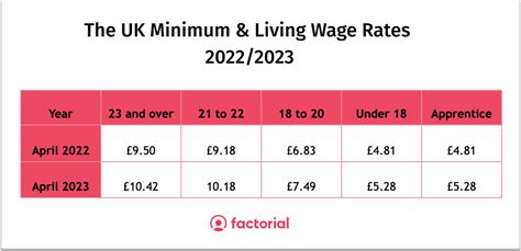 new minimum wage april 2023 uk