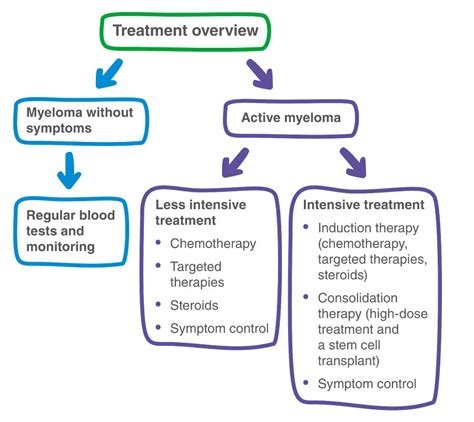 new myeloma treatments 2021