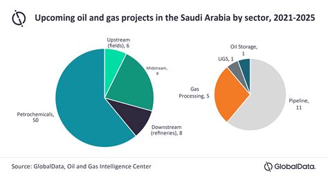 new petrochemical projects in saudi arabia