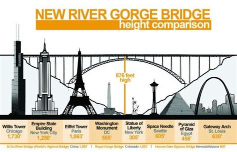 new river gorge bridge height comparison