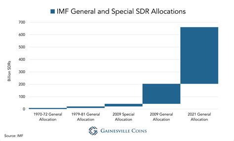 new sdr allocation