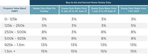 new stamp duty rates 2023