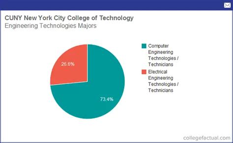 new york city technical college majors