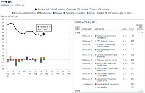 new york fed gdp nowcast