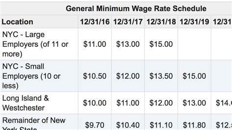 new york minimum wage 2022